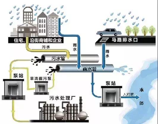市政排水工程工作机制