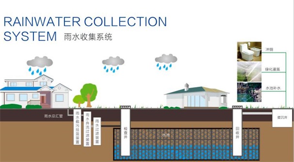 海绵雨水住宅小区雨水收集系统