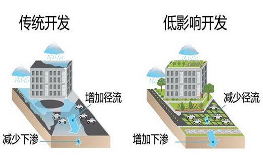 海绵城市传统开发低影响开发模式