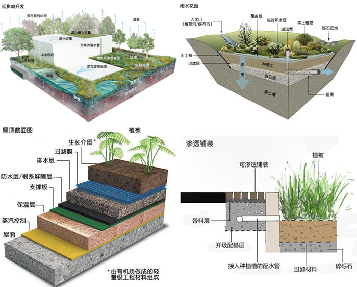 下沉式绿地、屋顶绿化、渗透铺装、雨水资源化、雨水调蓄系统